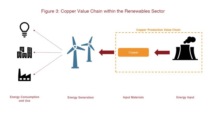 Renewable supporting 2050 major economic