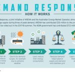 Response demand energy conserve ways efficient sustainable facility making