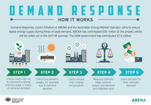 Response demand energy conserve ways efficient sustainable facility making