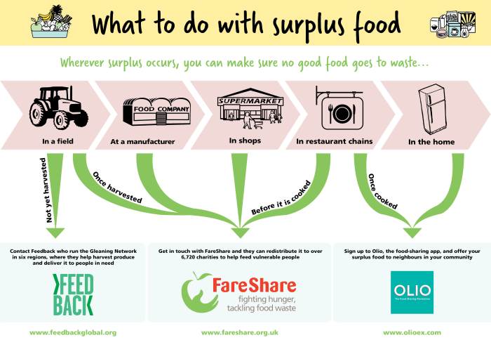 Food chain waste supply reduce ways reaches estimates agriculture organization lost un production market before